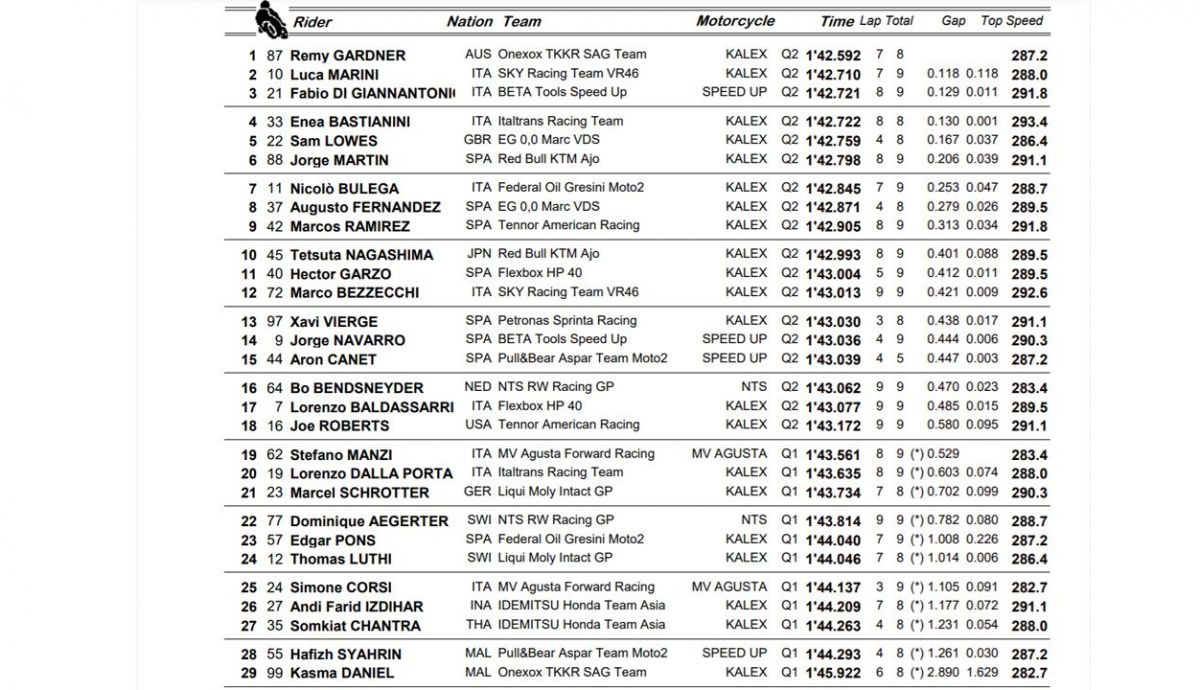 clasificacion pole moto2 clasificacion pole moto2