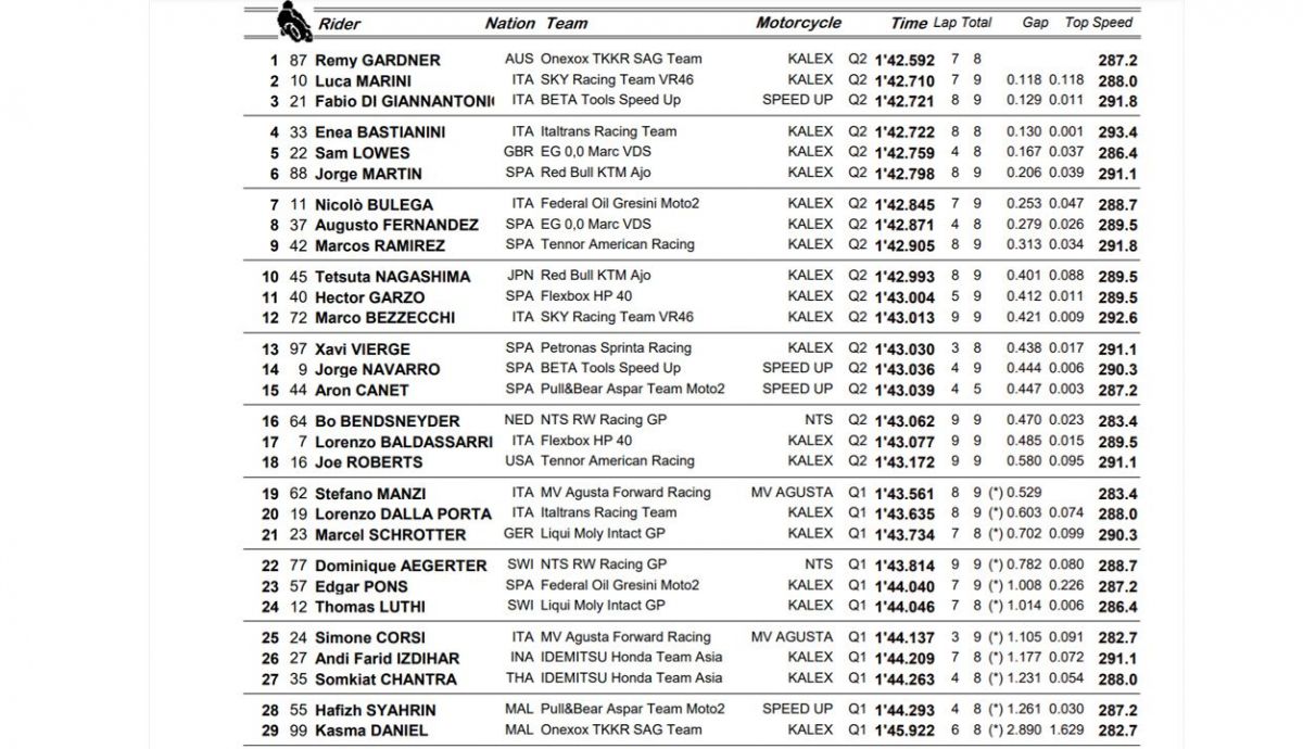 clasificacion pole moto2