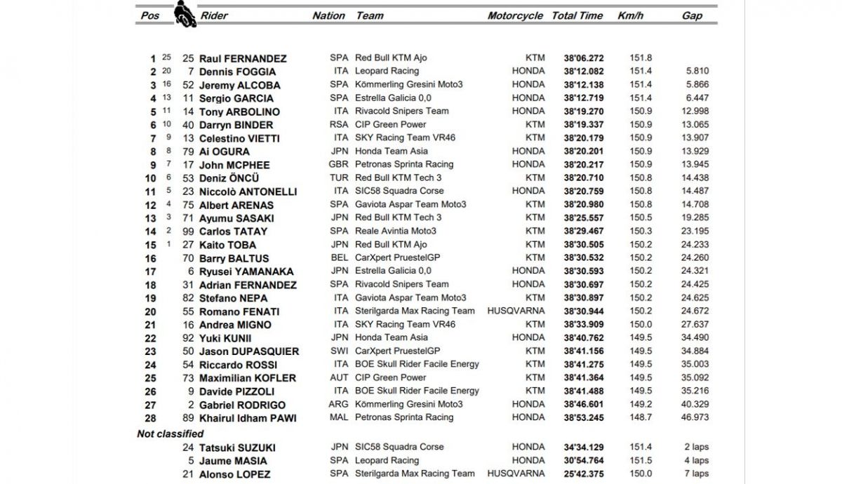 clasificacion carrera moto3 portimao clasificacion carrera moto3 portimao