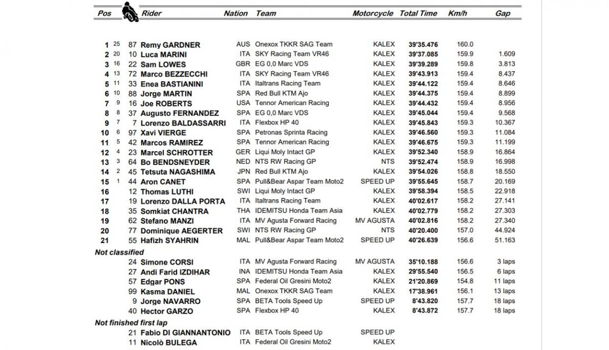 clasificacion carrera moto2 portimao clasificacion carrera moto2 portimao