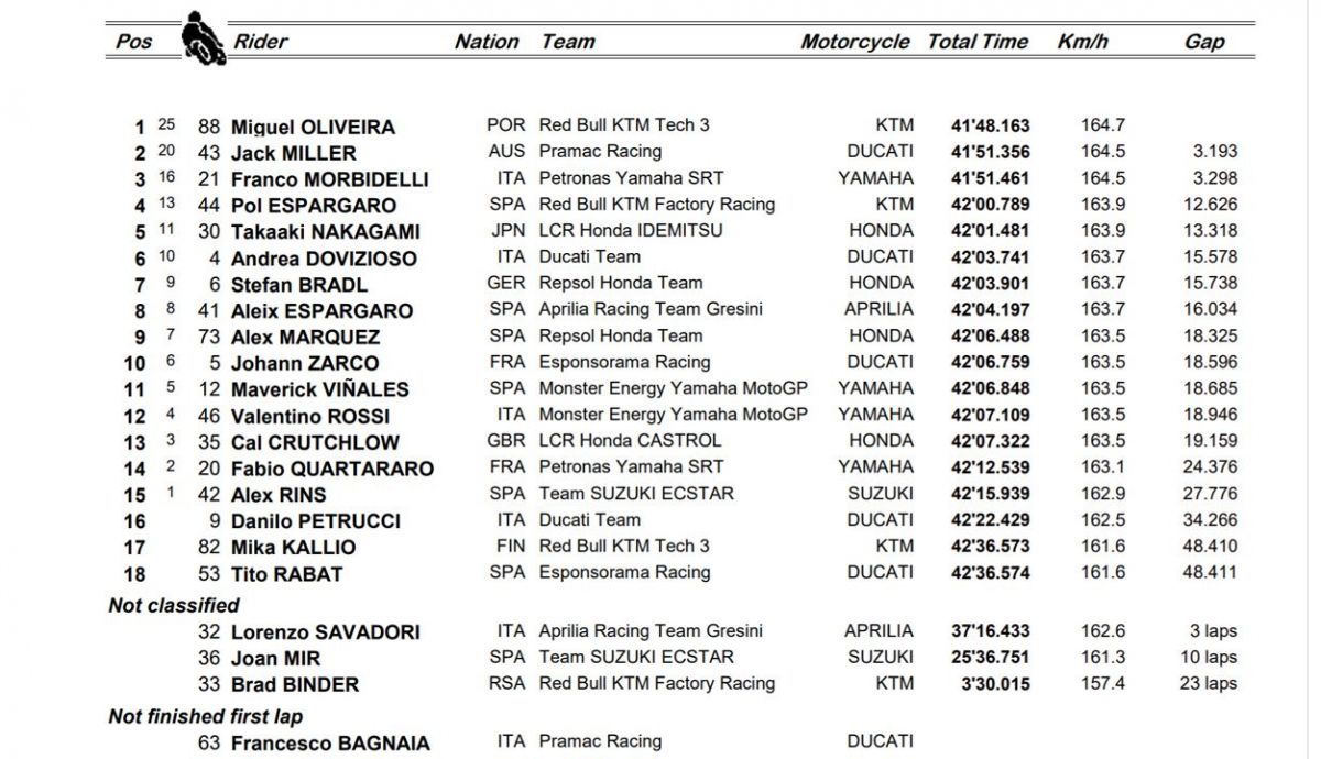 clasificacion carrera motogp portimao clasificacion carrera motogp portimao