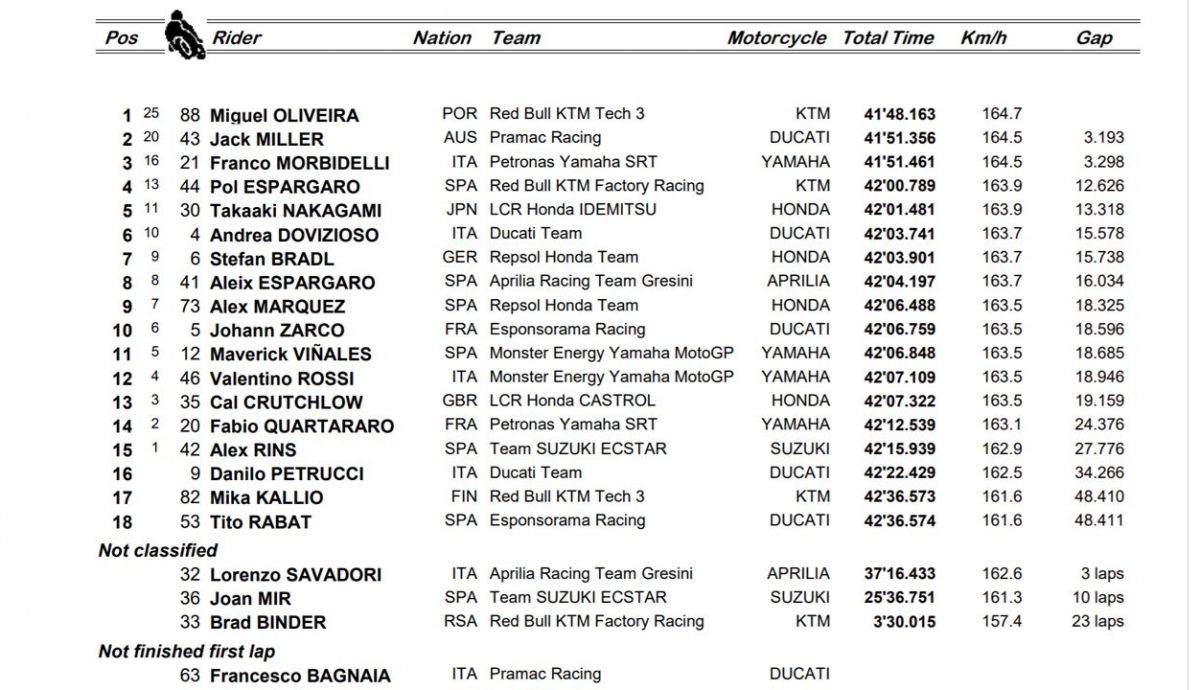 clasificacion carrera motogp portimao