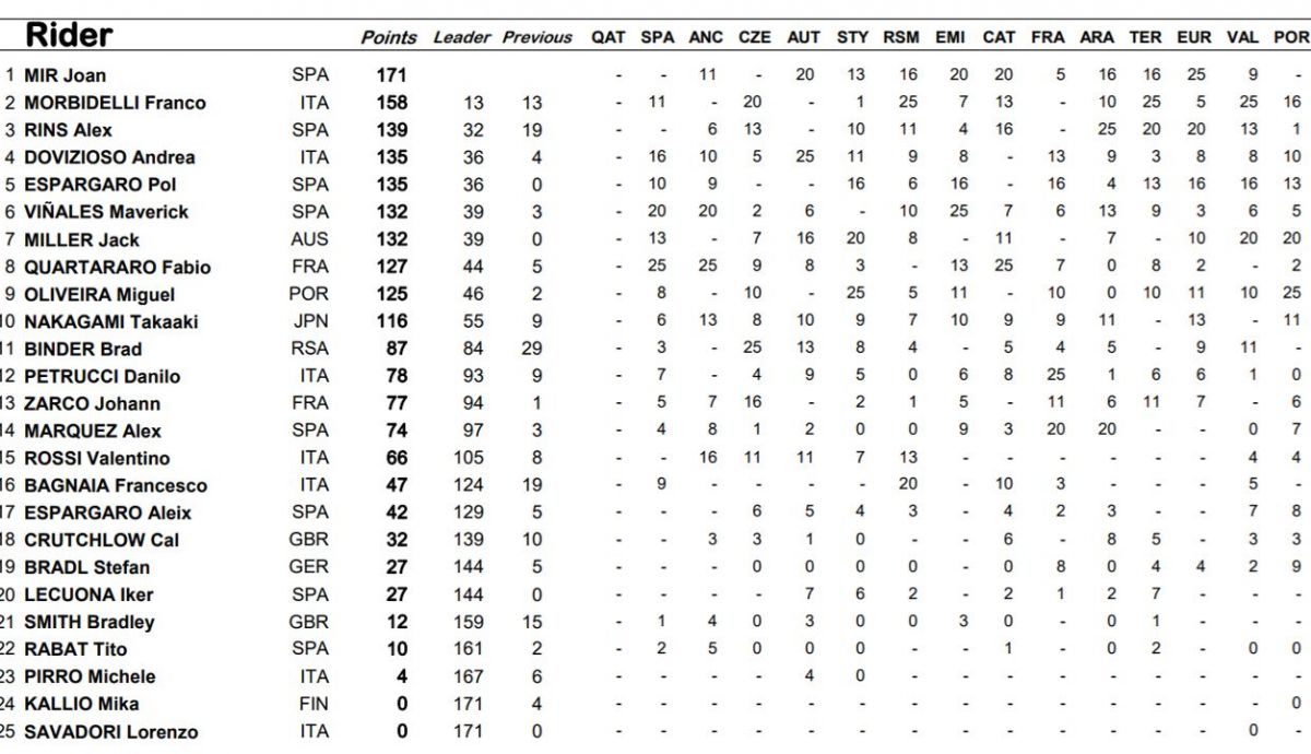 clasificacion final motogp 2020 clasificacion final motogp 2020
