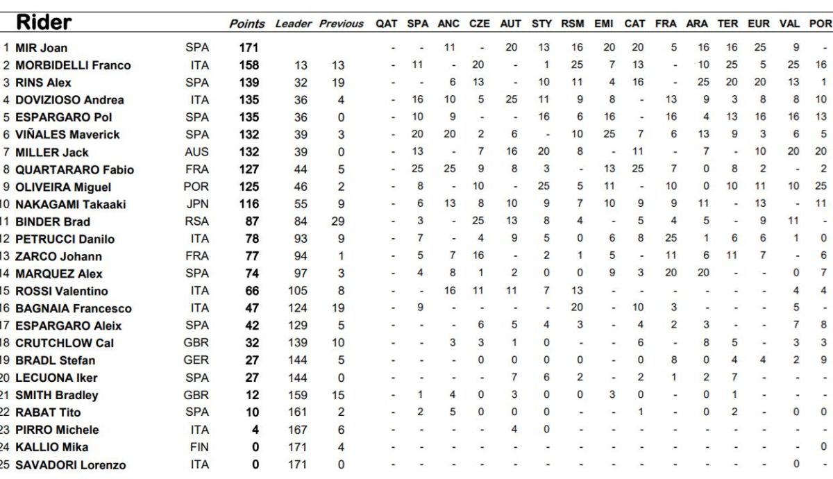 clasificacion final motogp 2020