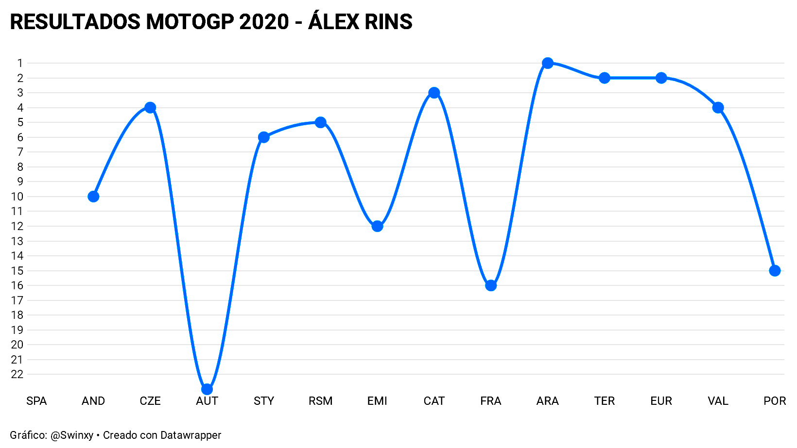 Resultados MotoGP 2020 3 Álex Rins