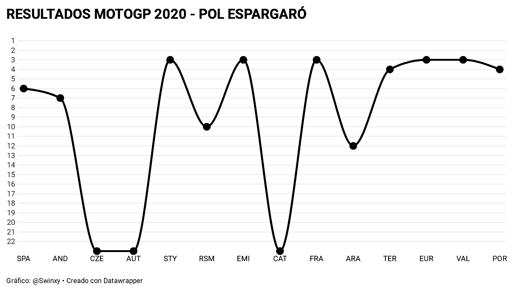 Resultados MotoGP 2020 5 Pol Espargaró