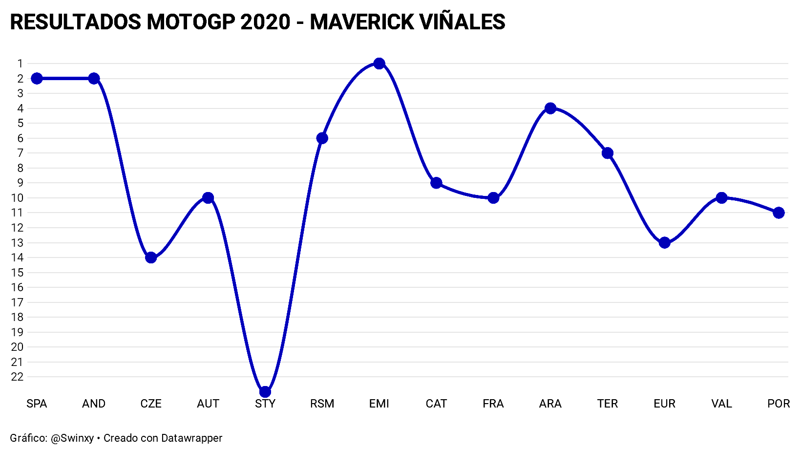 Resultados MotoGP 2020 6 Maverick Viñales