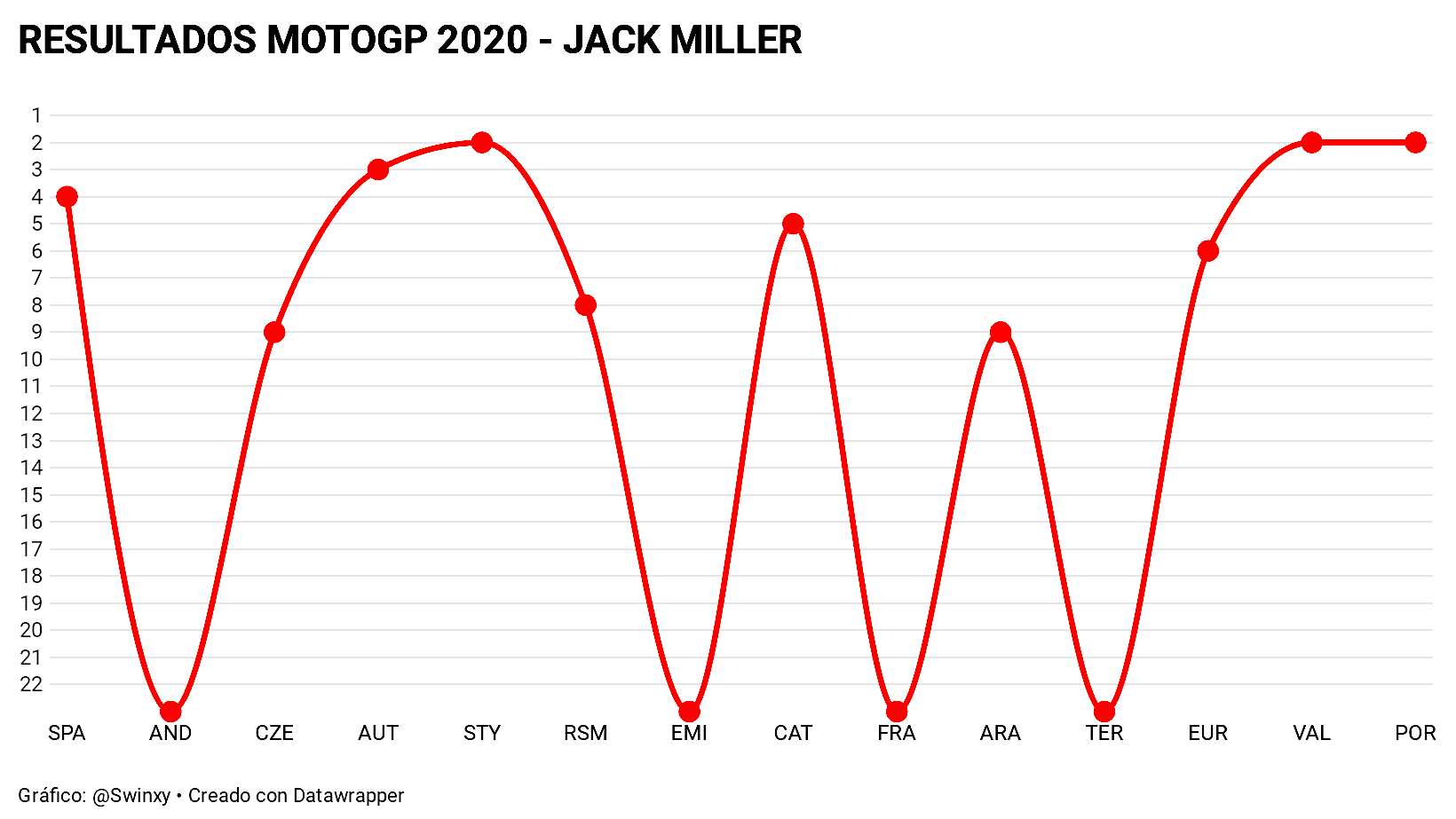 Resultados MotoGP 2020 7 Jack Miller