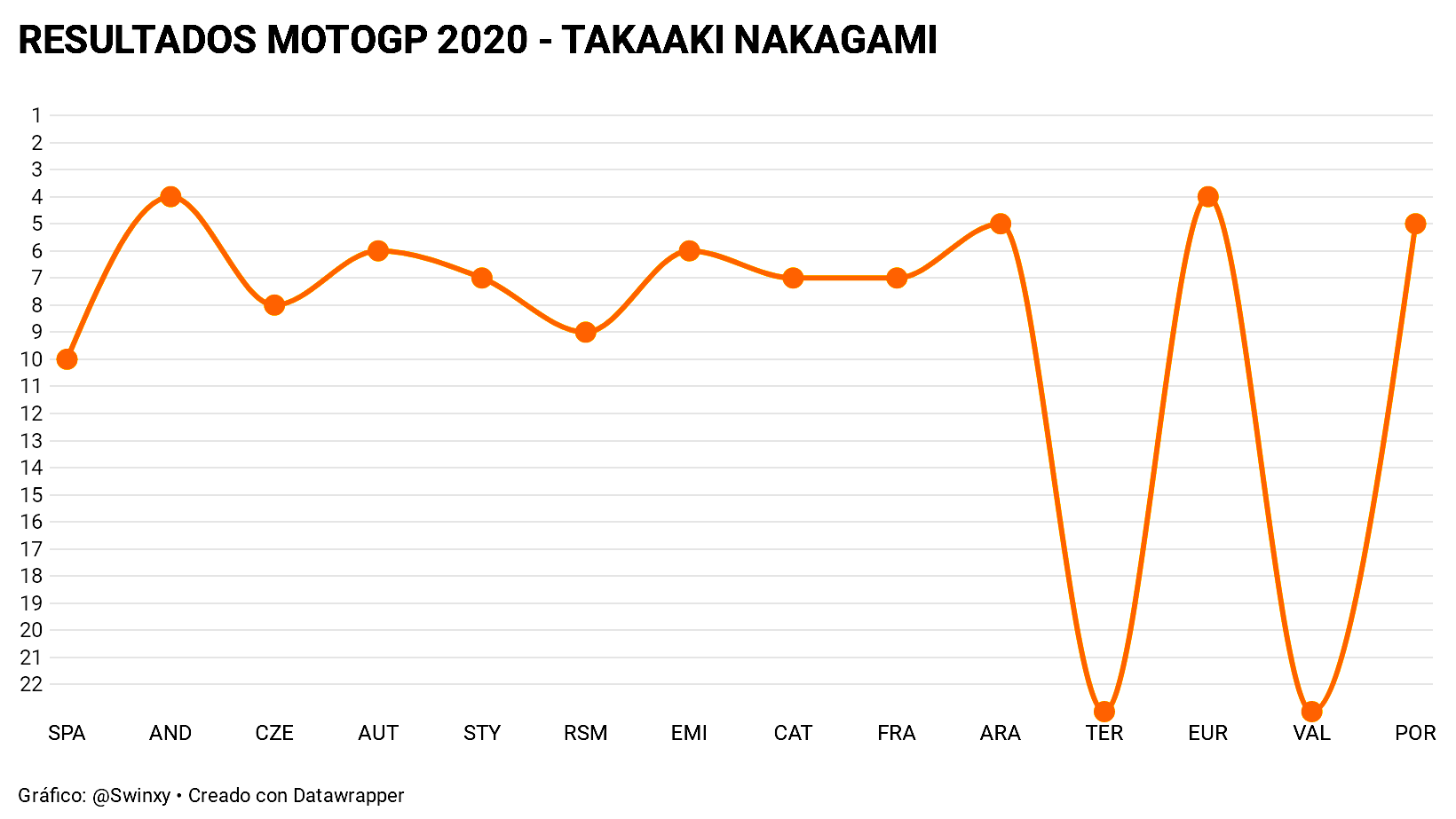 Resultados MotoGP 2020 10 Takaaki Nakagami