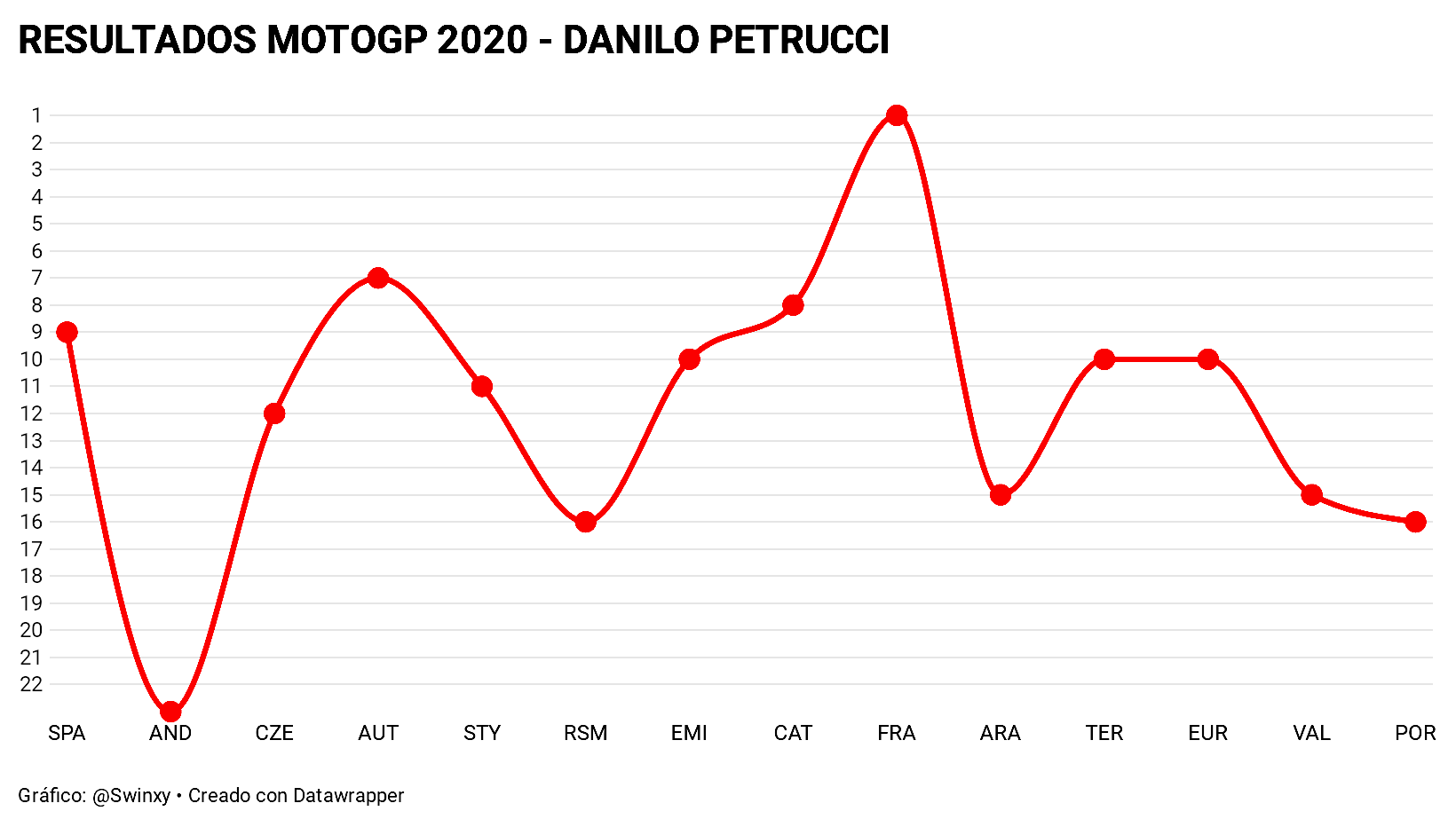 Resultados MotoGP 2020 12 Danilo Petrucci