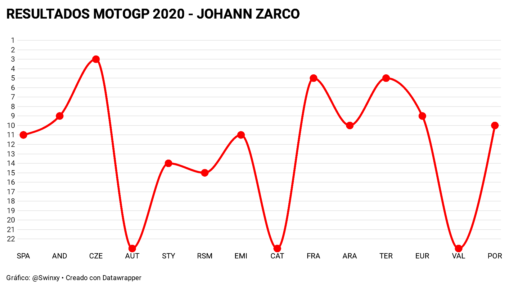 Resultados MotoGP 2020 13 Johann Zarco