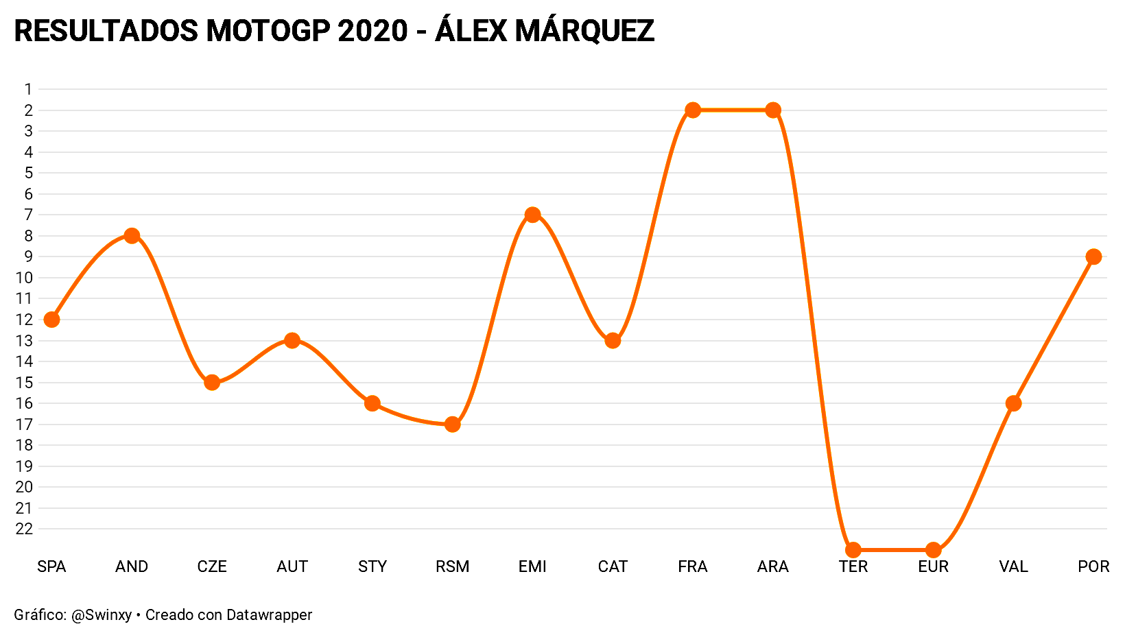 Resultados MotoGP 2020 14 Álex Márquez