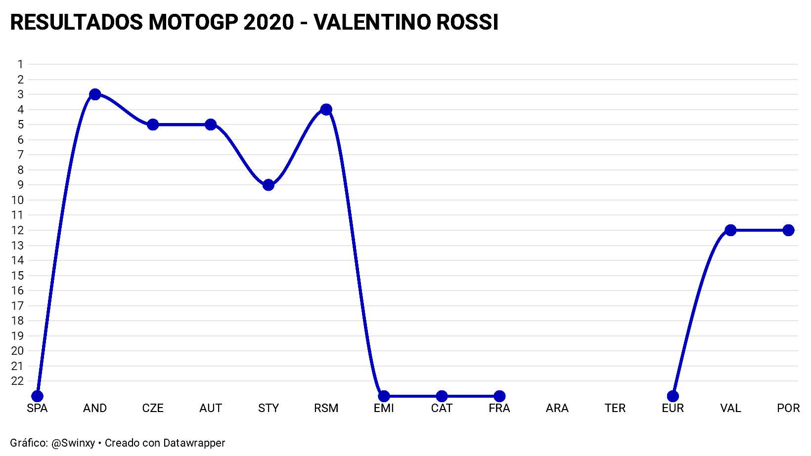 Resultados MotoGP 2020 15 Valentino Rossi