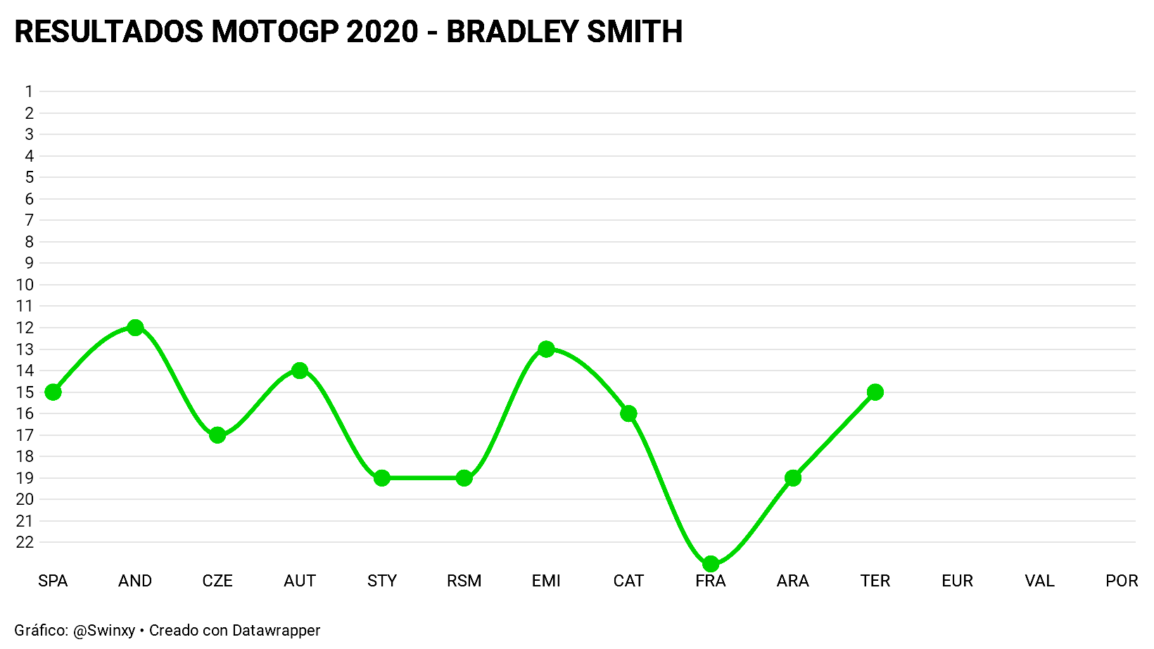 Resultados MotoGP 2020 21 Bradley Smith