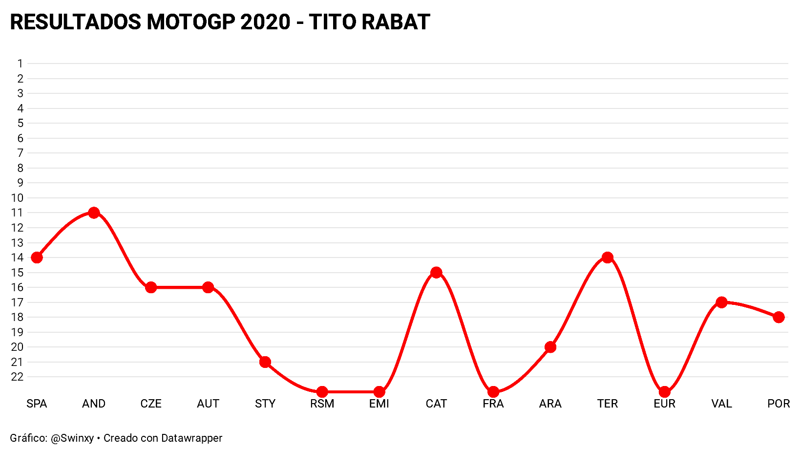 Resultados MotoGP 2020 22 Tito Rabat