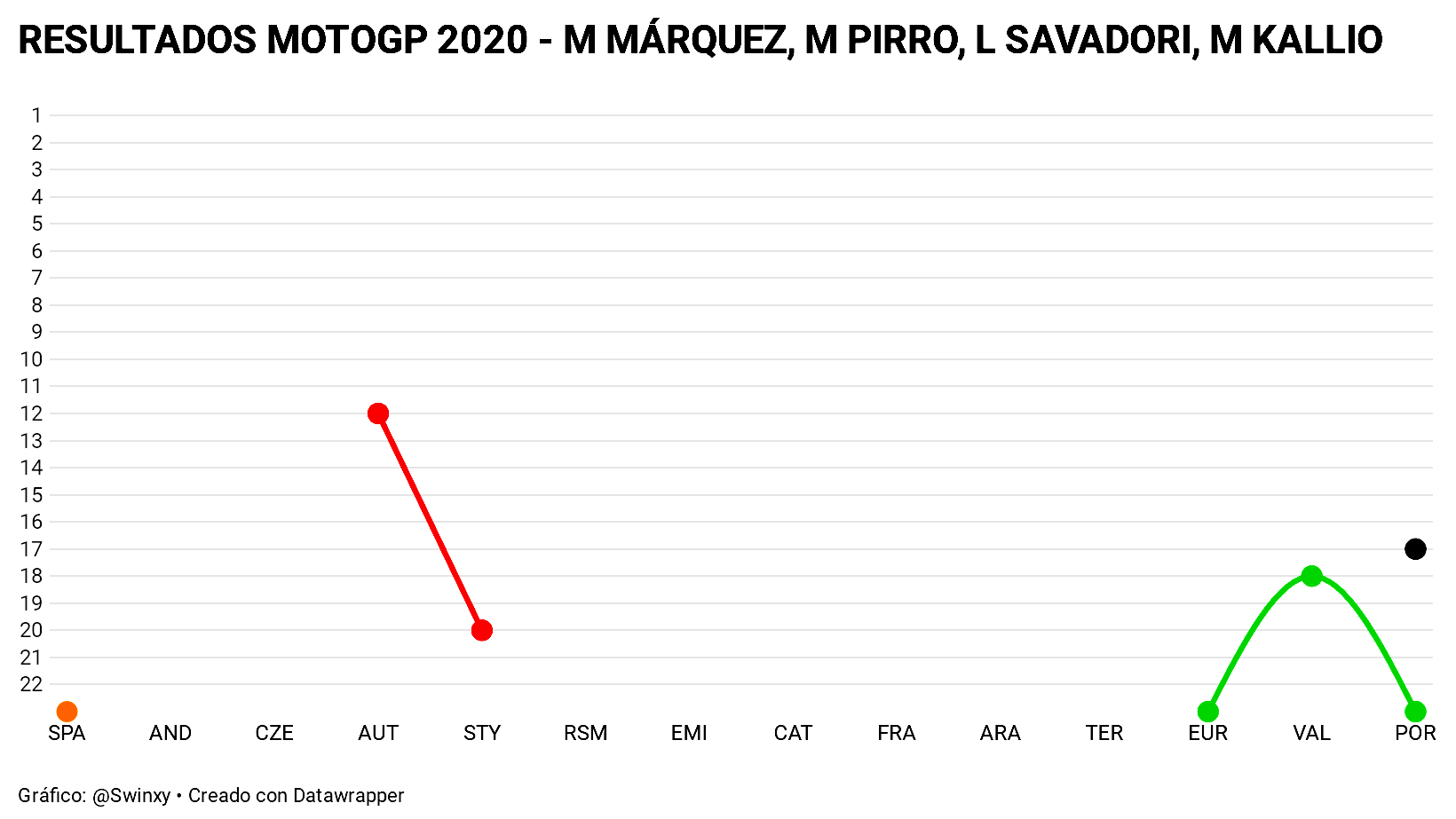Resultados MotoGP 2020 23 Michele Pirro, NC Mika Kallio, Lorenzo Savadori y Marc Márquez