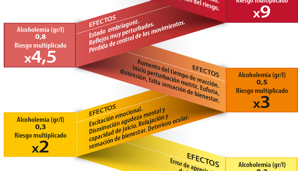 Efectos del alcohol Efectos del alcohol