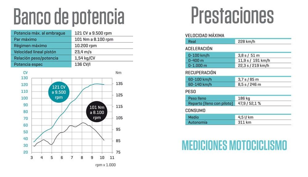 Banco y prestaciones del KTM 890 Duke R Banco y prestaciones del KTM 890 Duke R