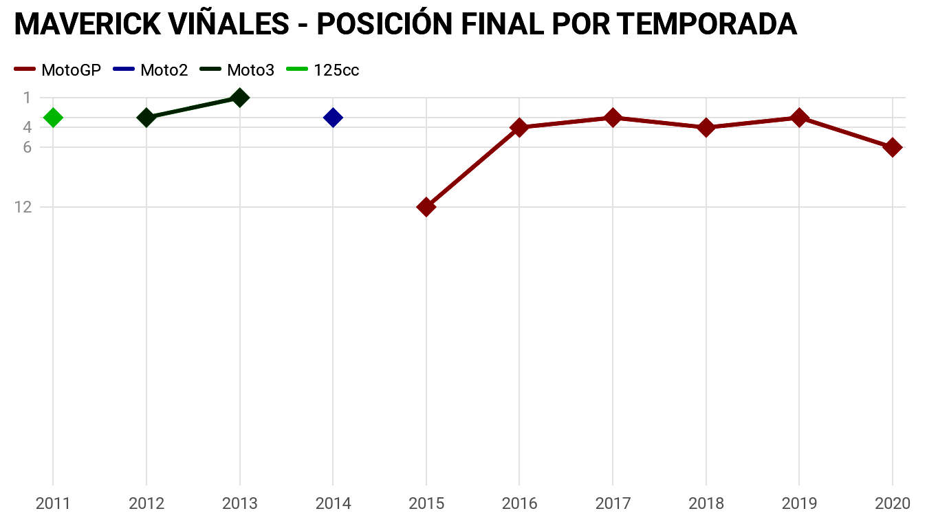 12 Maverick Viñales