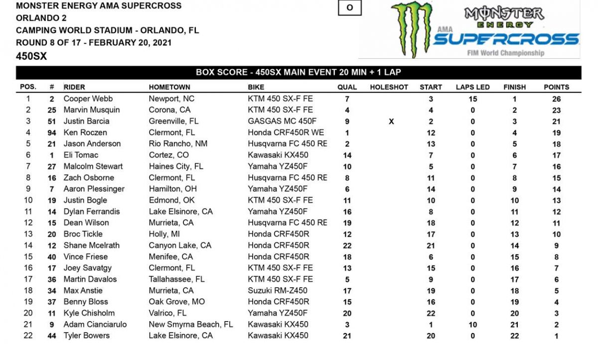 Segundo triunfo consecutivo de Cooper Webb en el SX de Orlando