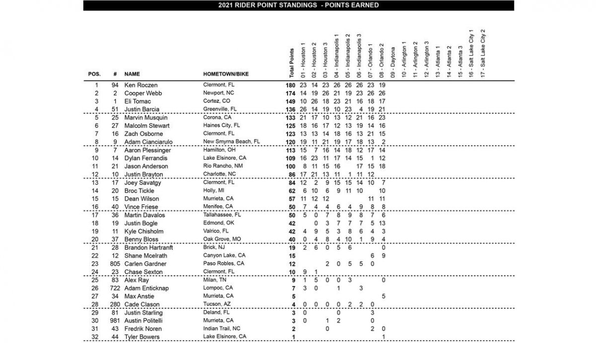 Segundo triunfo consecutivo de Cooper Webb en el SX de Orlando