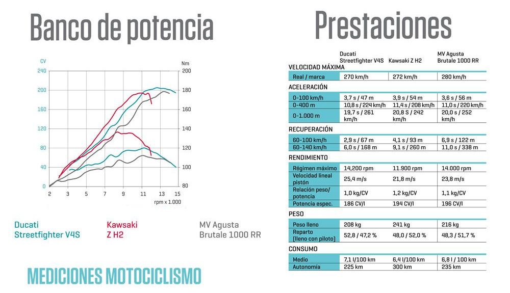 Comparativa Banco y prestaciones motociclismo