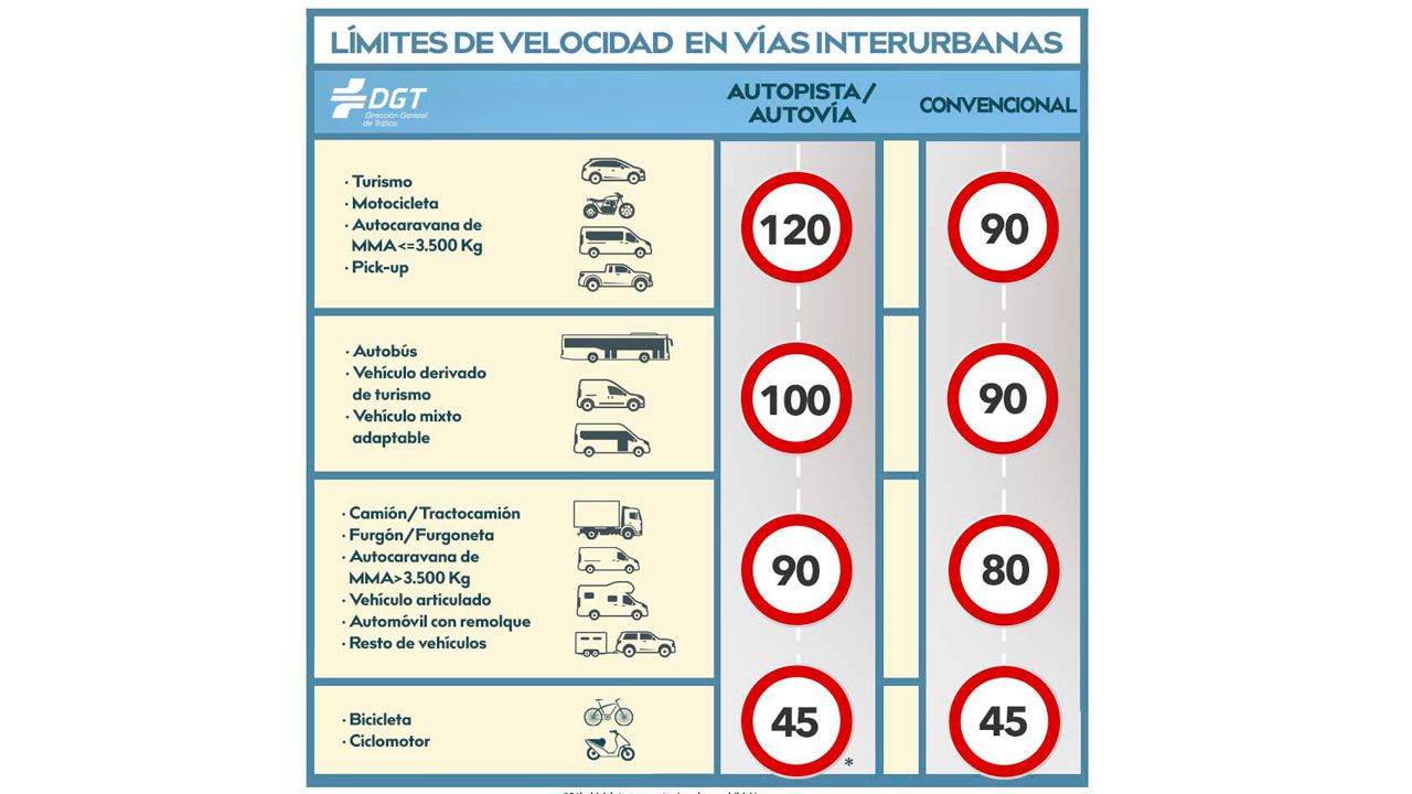 Límites de velocidad en vías interurbanas según el tipo de vehículo