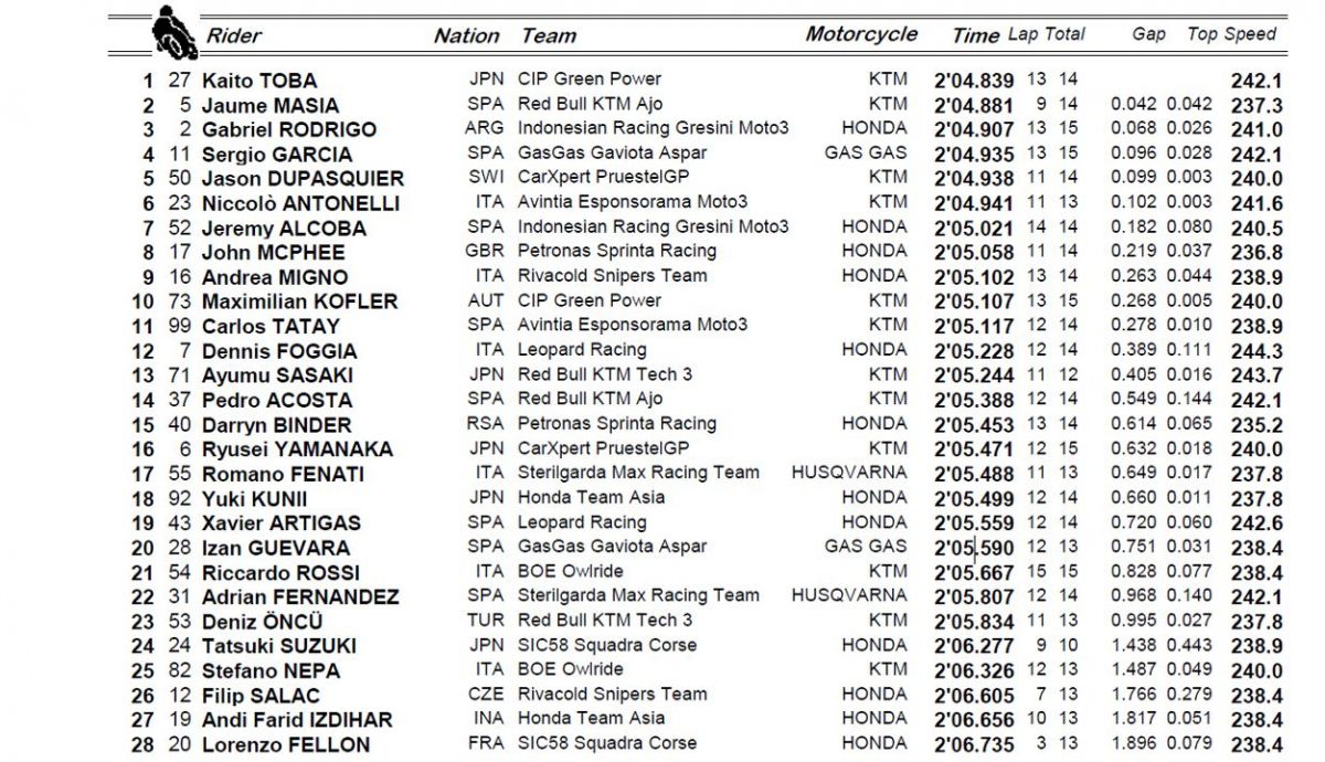moto3 qatar viernes
