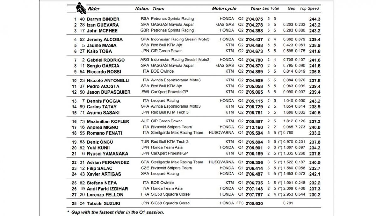 pole moto3 qatar pole moto3 qatar