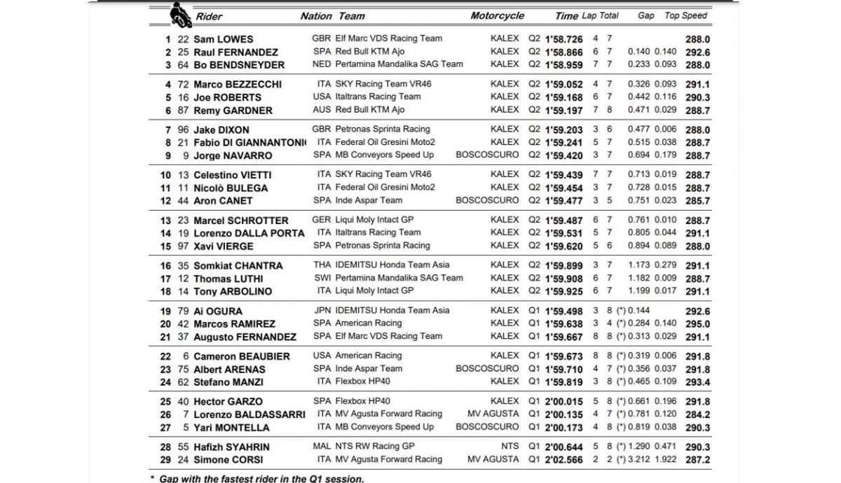 pole moto2 qatar pole moto2 qatar