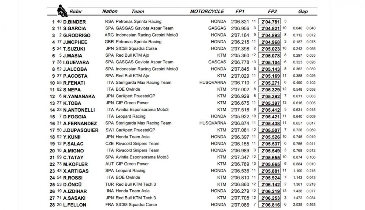 clasificacion libres viernes doha