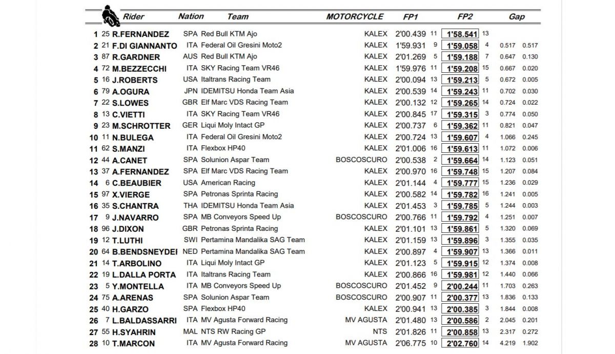clasificacion libres viernes doha moto2