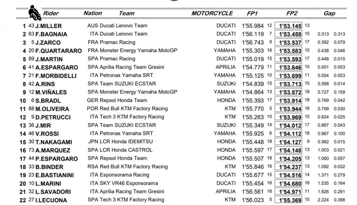 clasificacion libres viernes doha motogp clasificacion libres viernes doha motogp