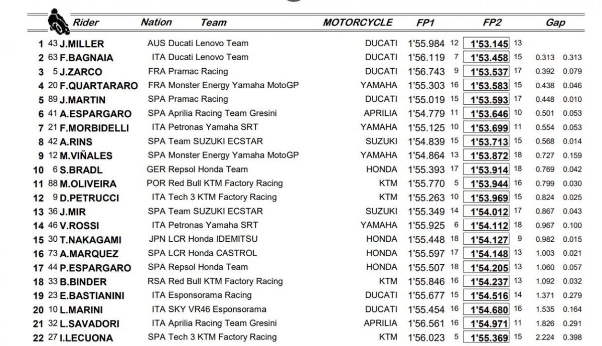 clasificacion libres viernes doha motogp