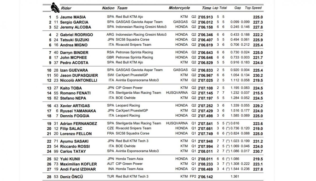 clasificacion pole moto3 clasificacion pole moto3
