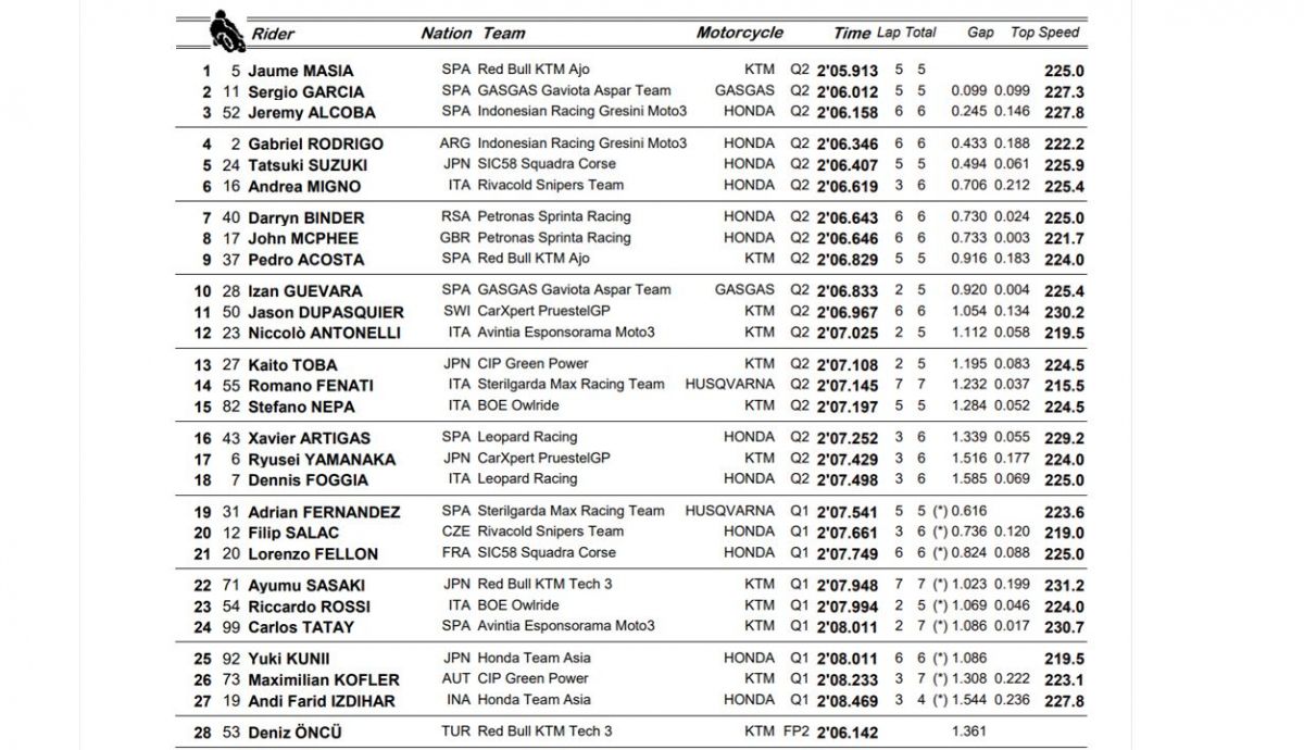 clasificacion pole moto3