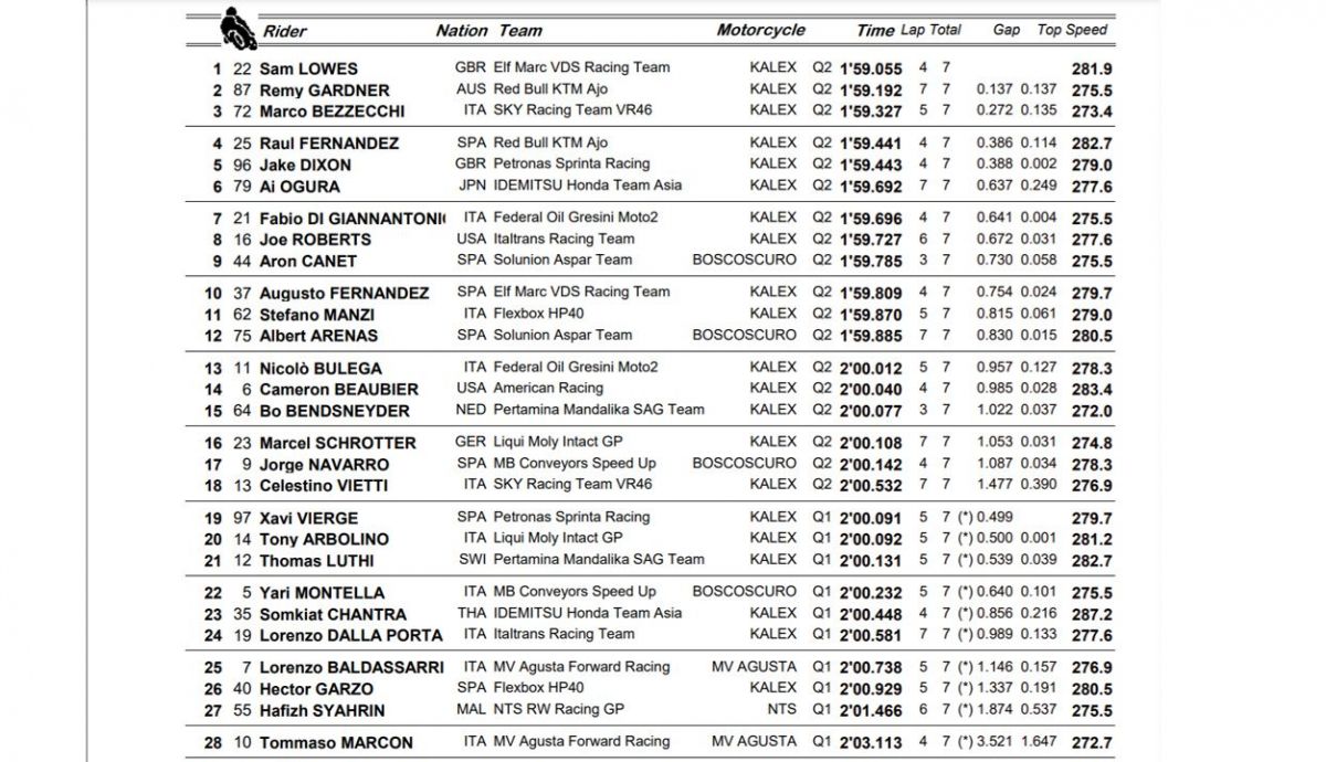clasificacion pole moto2 clasificacion pole moto2