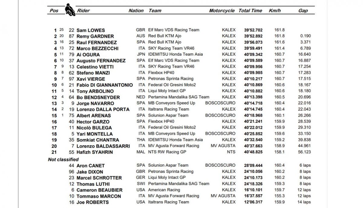 clasificacion carrera moto2 dohaSin título 1 clasificacion carrera moto2 dohaSin título 1