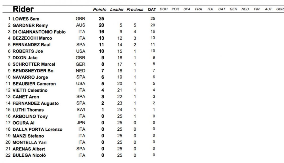 clasificacion provisional moto2 clasificacion provisional moto2