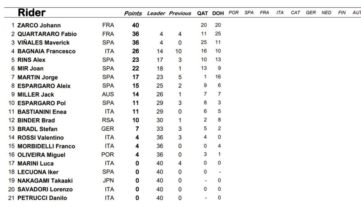 clasificacion provisional motogp clasificacion provisional motogp