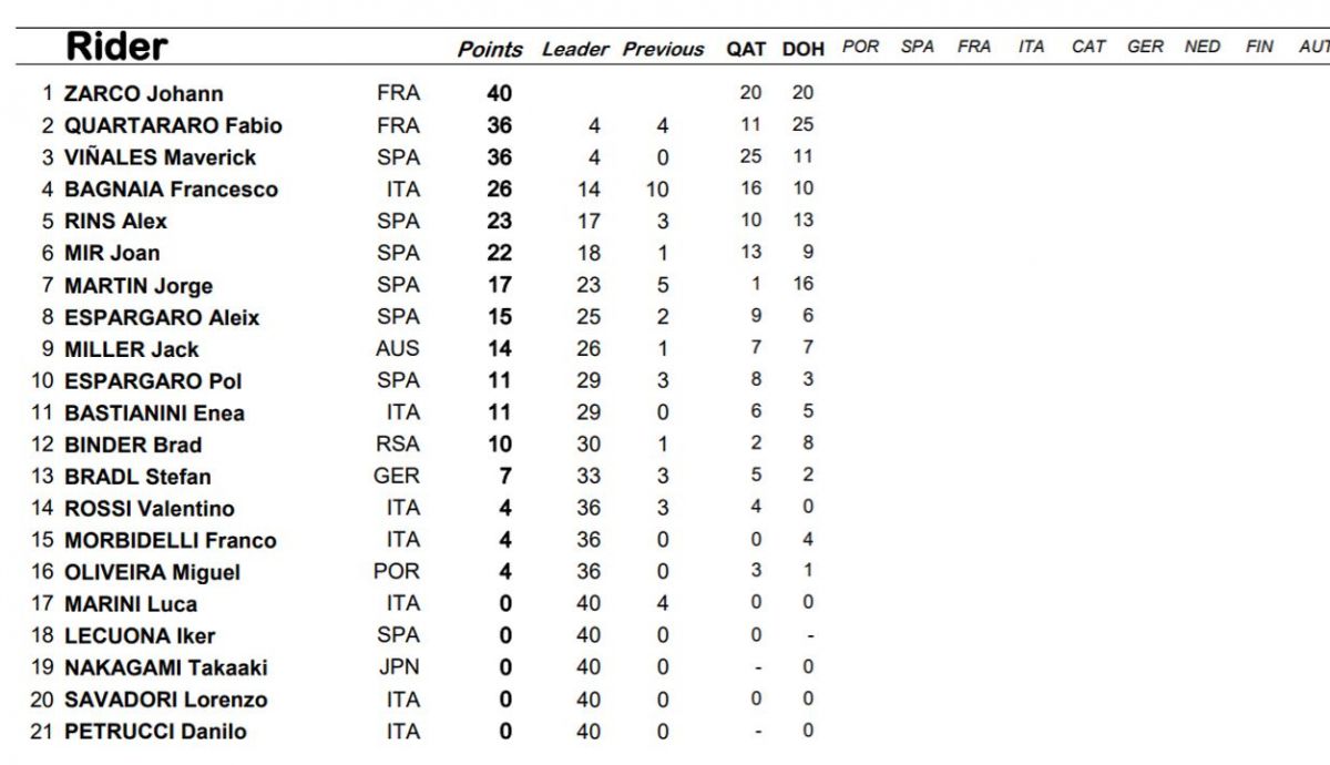 clasificacion provisional motogp