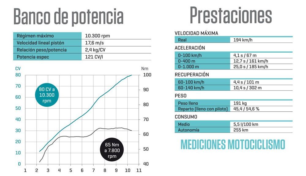 Banco y prestaciones motociclismo triumphtrident660 Banco y prestaciones motociclismo triumphtrident660