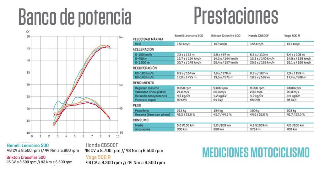 Comparativa Banco y prestaciones 500A2 motociclismo Comparativa Banco y prestaciones 500A2 motociclismo