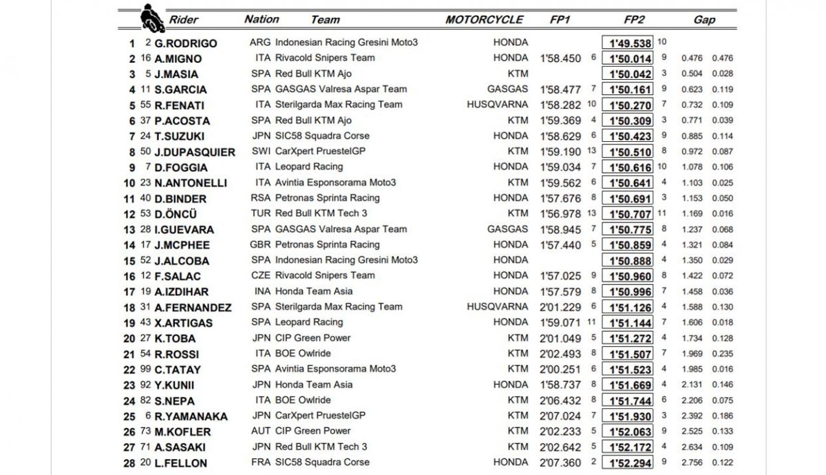clasificacion viernes moto3 portugal