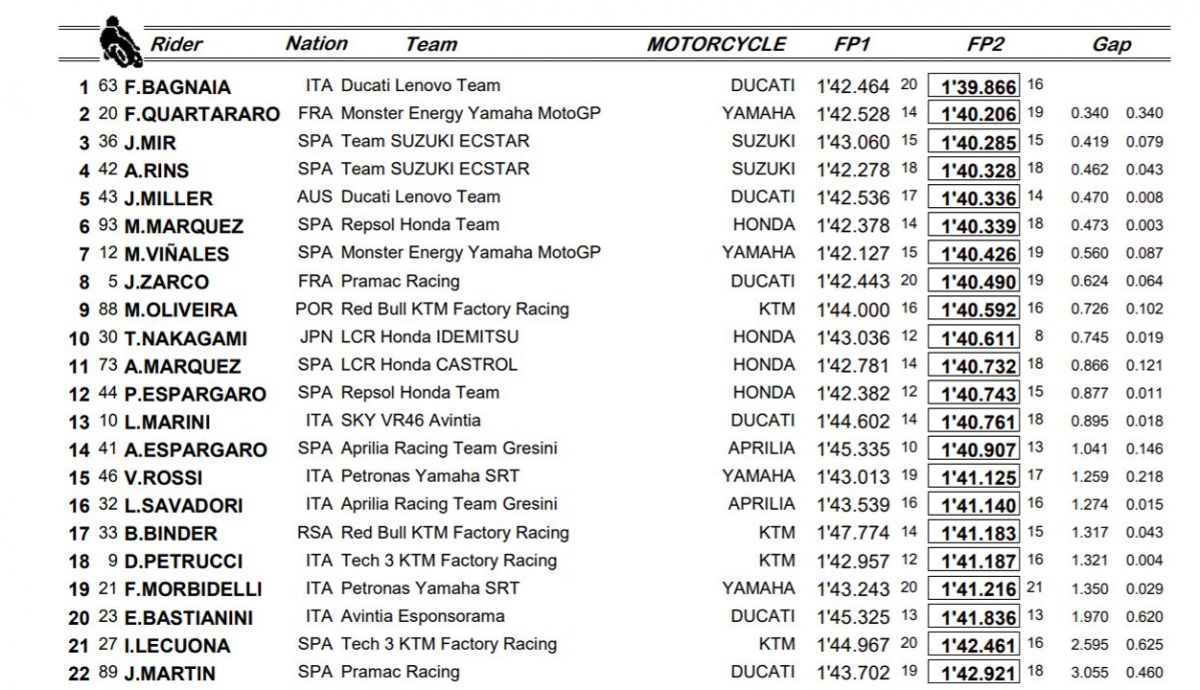 clasificacion viernes motogp portugal