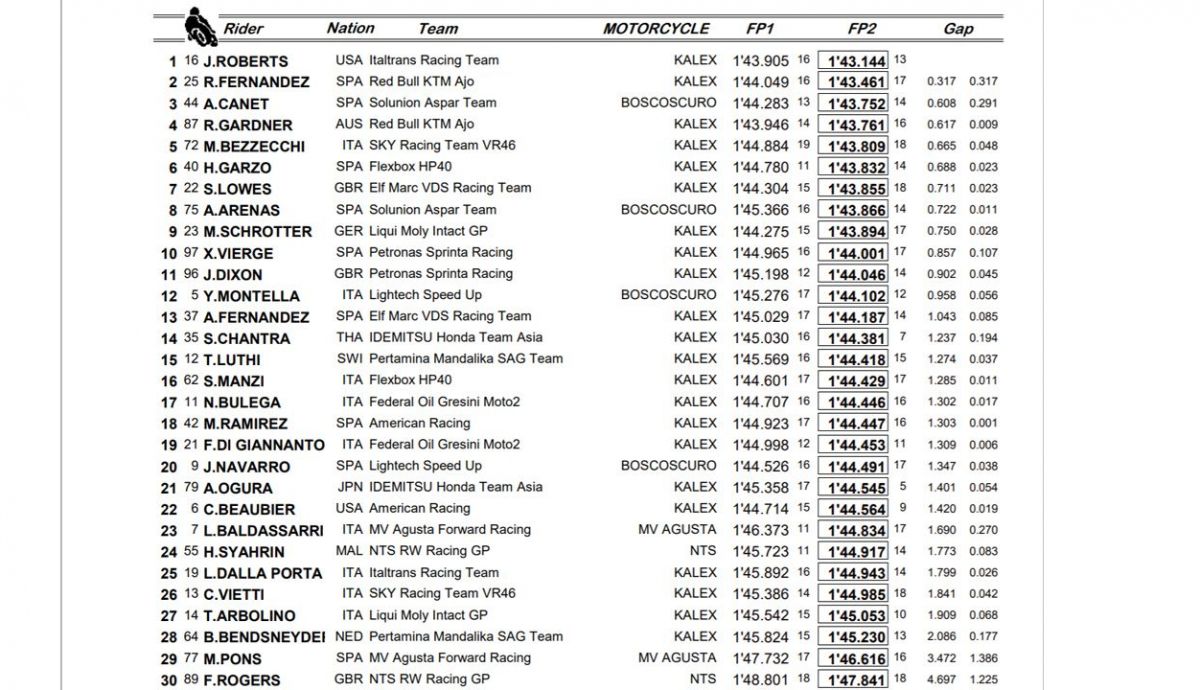 clasificacion viernes moto2 portugal