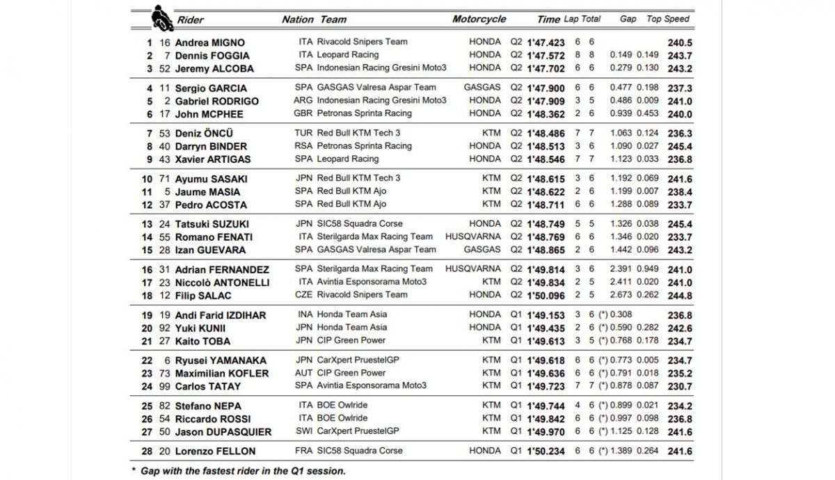 clasificacion pole moto3 clasificacion pole moto3
