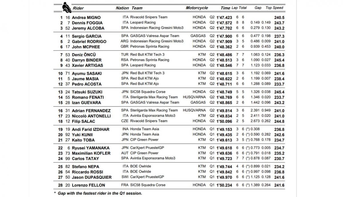 clasificacion pole moto3