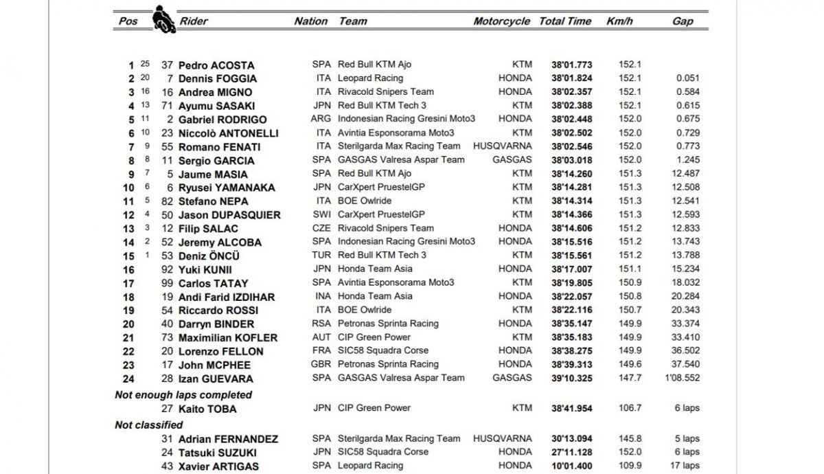 clasificacion carrera moto3 portugal clasificacion carrera moto3 portugal
