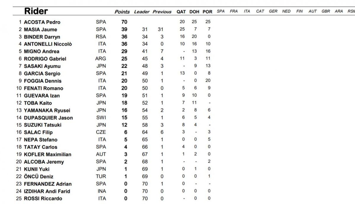clasificacion provisional moto3 clasificacion provisional moto3